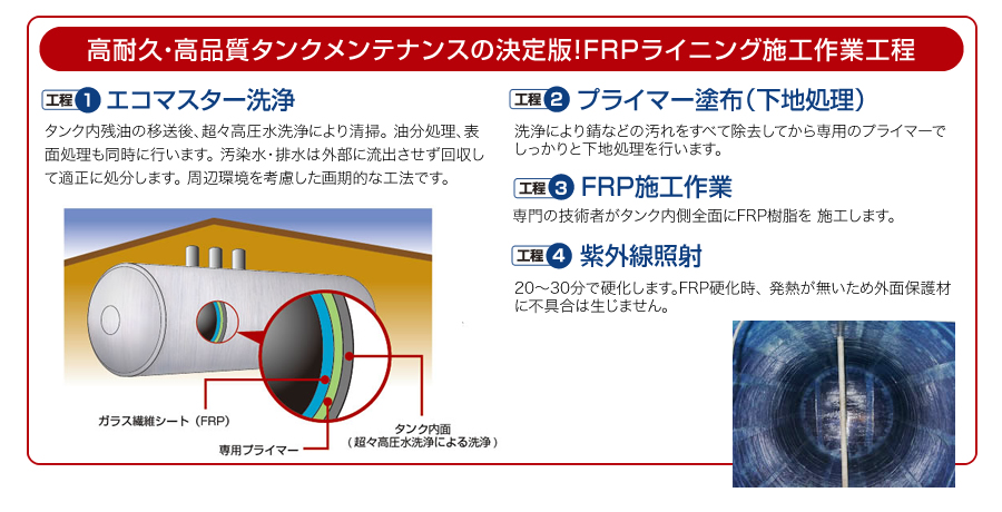 高耐久・高品質タンクメンテナンスの決定版！FRPライニング施工作業工程　1.エコマスター洗浄　2.プライマー塗布（下地処理）　3.FRP施工施業　4.紫外線照射