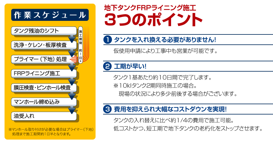 地下タンクFRPライニング施工3つのポイント　1.タンクを入れ替える必要がありません。　2.工期が早い!　3.費用を抑えられ大幅なコストダウンを実現！