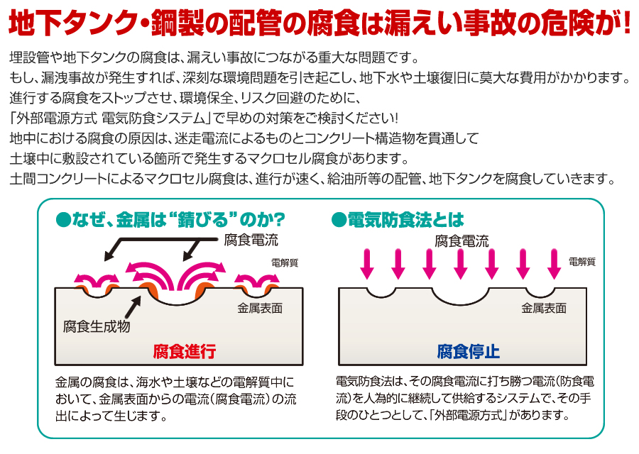 地下タンク・鋼製の配管の腐食は漏えい事故の危険が！埋設管や地下タンクの腐食は漏えい事故につながる重大な問題です。もし、漏えい事故が発生すれば深刻な環境問題を引き起こし、地下水や土壌復旧に莫大な費用がかかります。進行する腐食をストップさせ、環境保全、リスク回避のために「外部電源方式電子防食システム」で早めの対策をご検討ください。地中における腐食の原因は、迷走電流によるものと、コンクリート構造物を貫通して土壌中に埋設されている箇所ではっせするマクロセル腐食があります。土間コンクリートによるマクロセル腐食は、進行が早く、給油所等の配管、地下タンクをを腐食していきます。